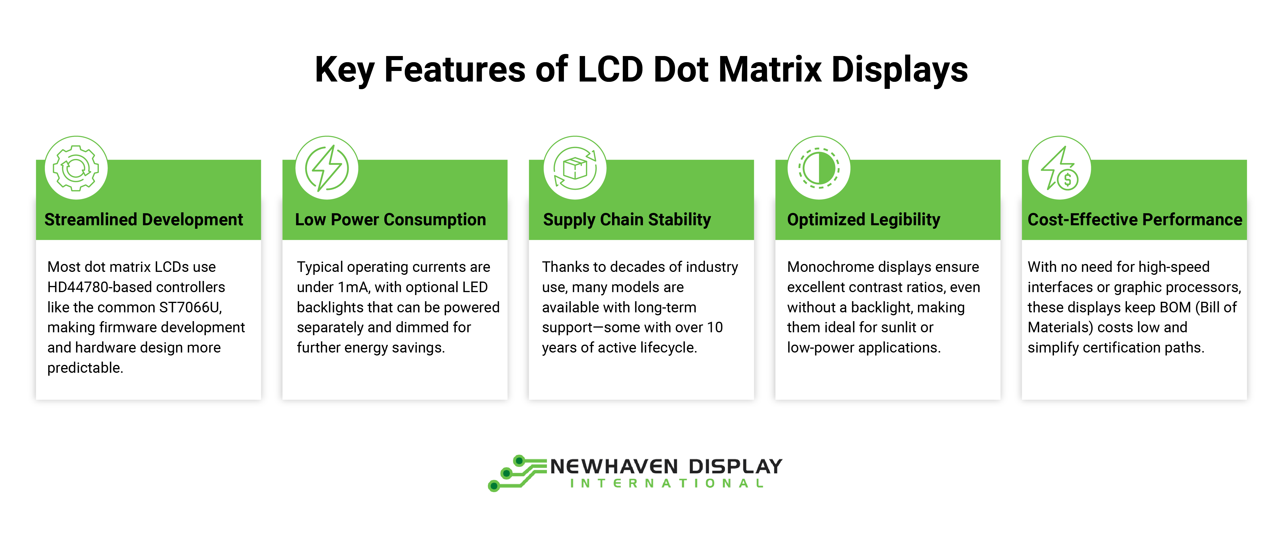 Infographic titled ‘Key Features of LCD Dot Matrix Displays’ by Newhaven Display International. The graphic highlights five benefits: Streamlined development using HD44780-based controllers like ST7066U, low power consumption with operating currents under 1mA and optional LED backlights, strong supply chain stability with long-term availability over 10 years, optimized legibility through high-contrast monochrome displays suitable for sunlight or low-power applications, and cost-effective performance that reduces bill of materials and simplifies certification